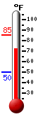 Currently: 78.5, Max: 85.2, Min: 49.9